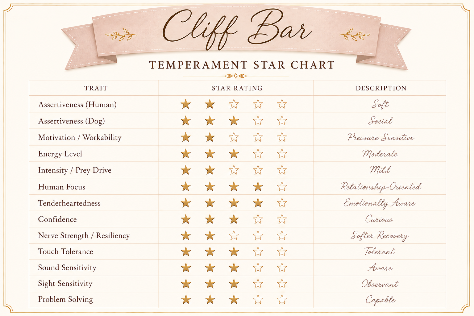Temperament test score card