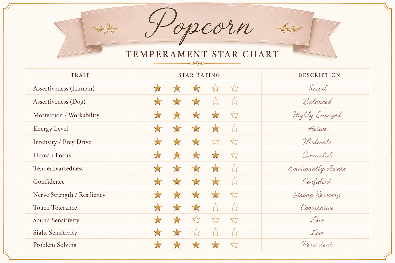 Temperament test score card