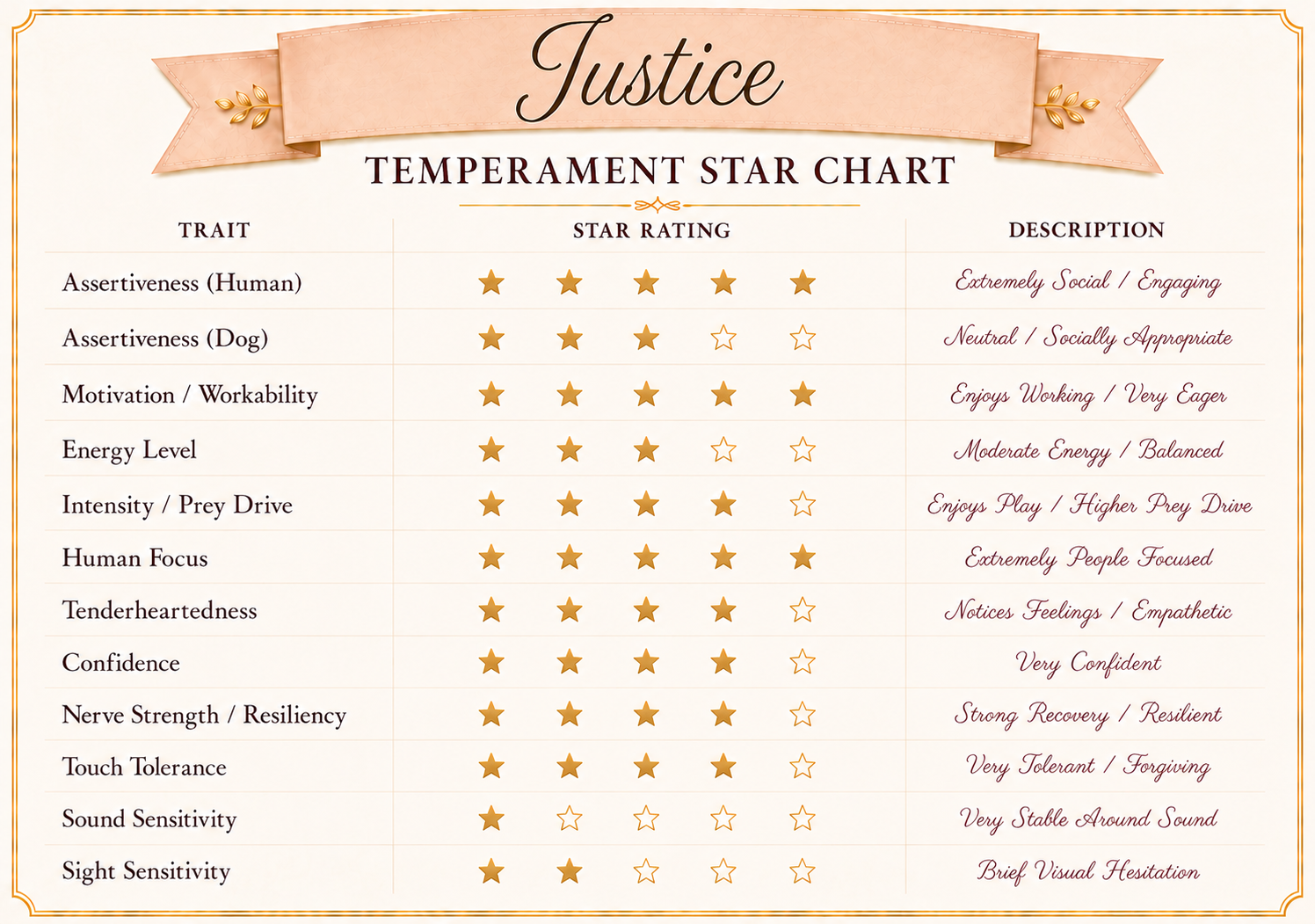 Justice's temperament evaluation chart