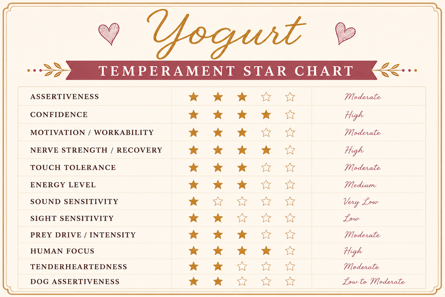 Temperament test score card