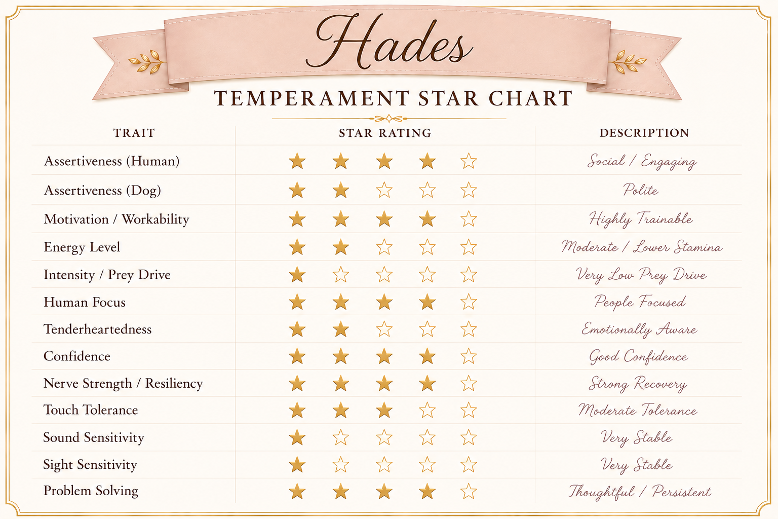 Temperament test score card