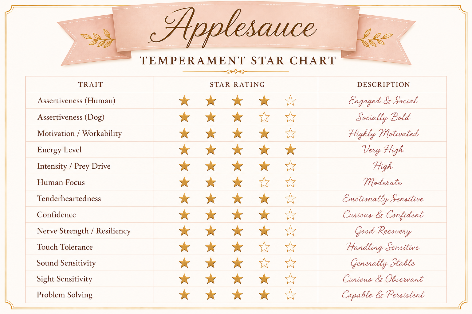 Temperament test score card