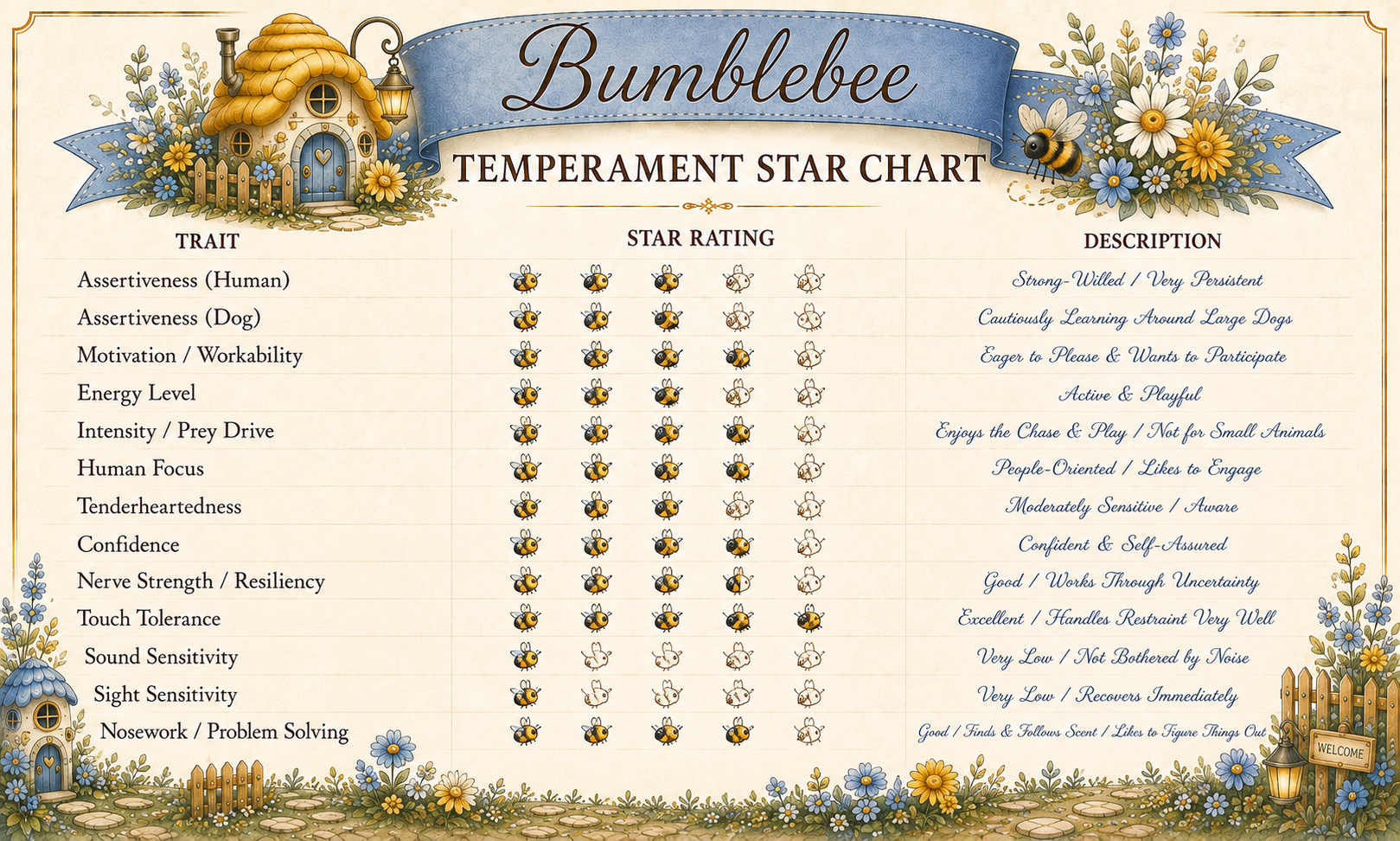 Temperament test score card