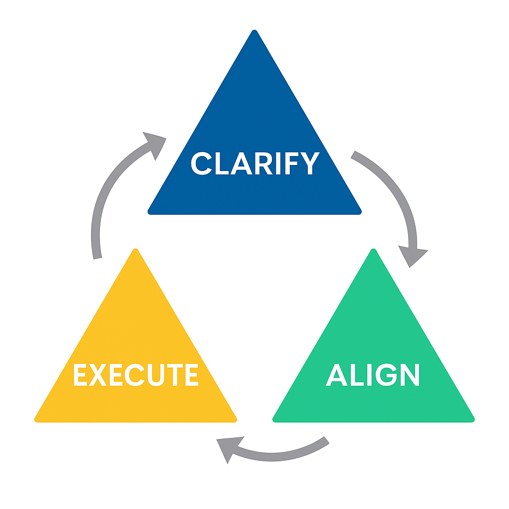 A flowchart showing steps in a process: Clarify at the top in a blue triangle, then Align in a green triangle, and Execute in a yellow triangle. Arrows connect the steps in a cycle.