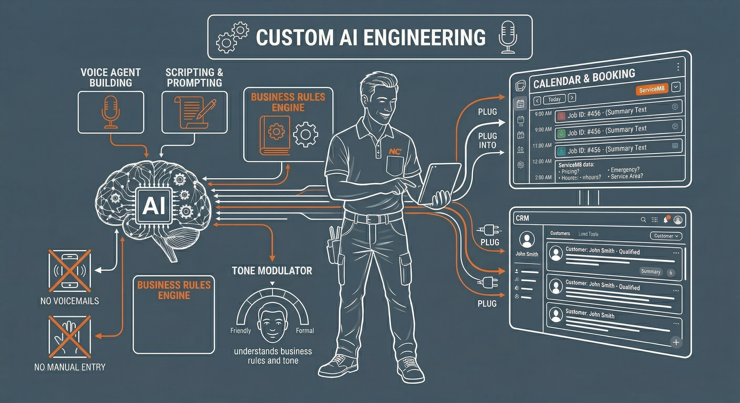 Diagram showing custom AI engineering process for service management, including voice agent building, scripting, business rules engine, tone modulator, and integration with calendar, booking, and CRM systems.