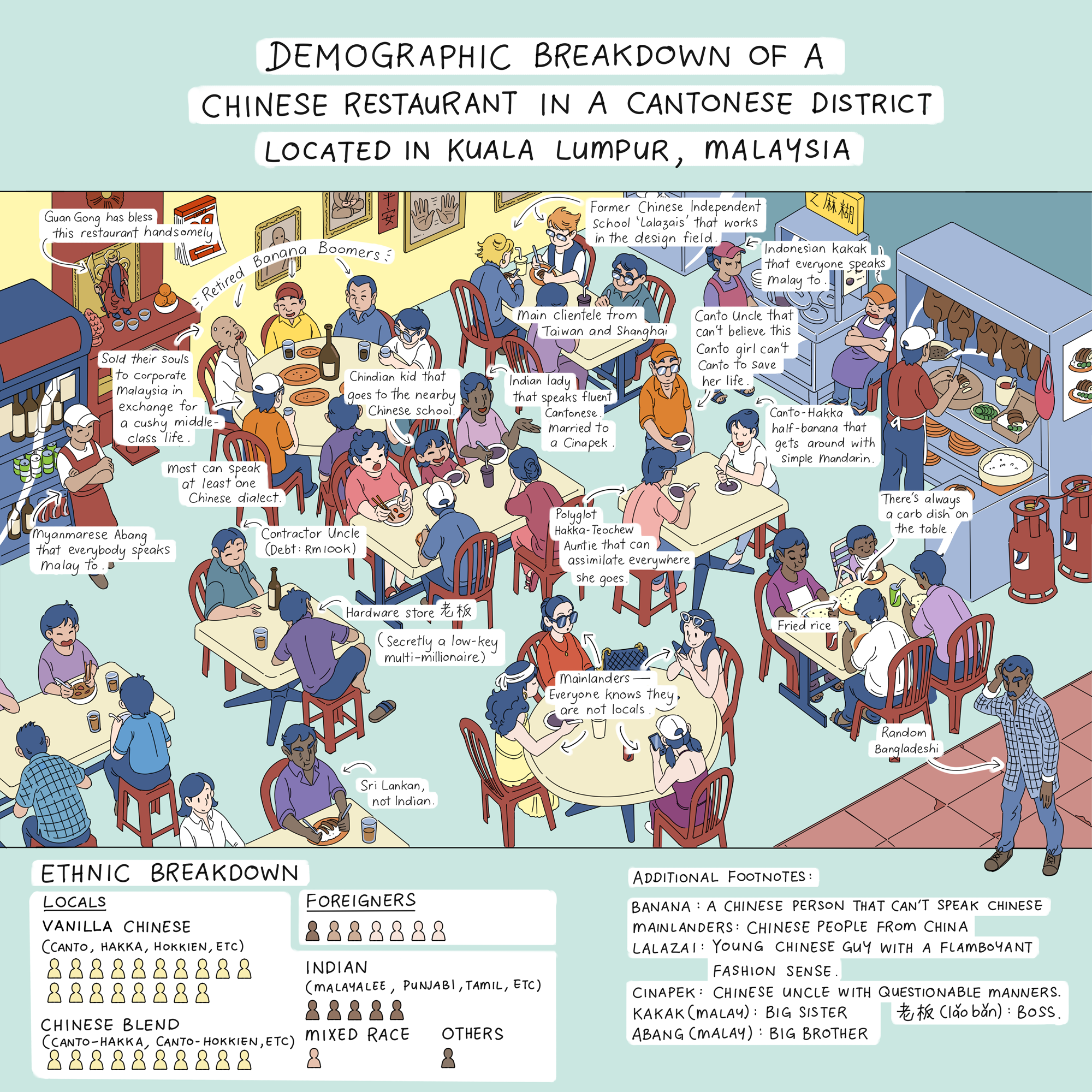 Tropic down Under: Chinese Restaurant Demographics