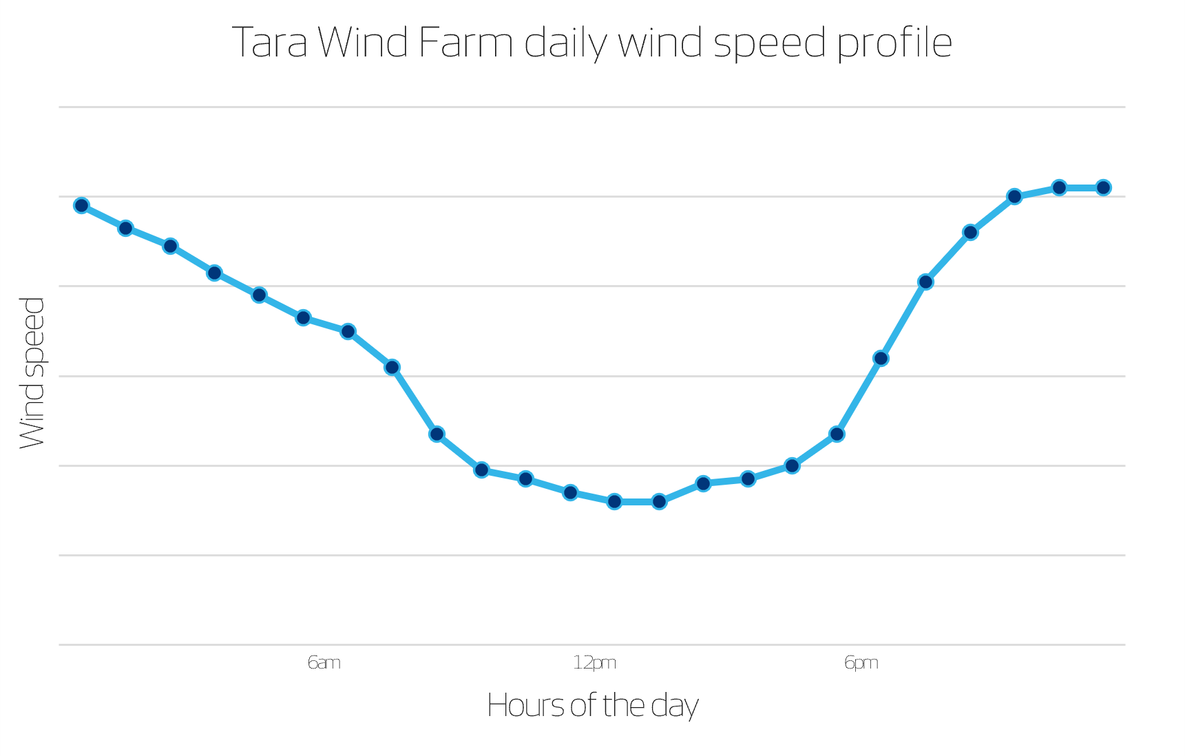 Wind farm data chart
