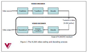 An Overview of H.264 Advanced Video Coding — Vcodex BV
