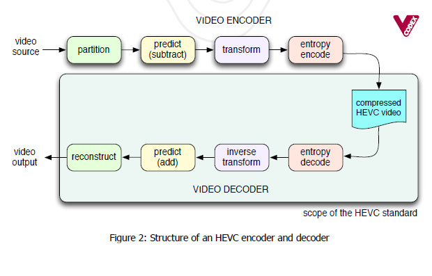 HEVC: An introduction to high efficiency coding — Vcodex BV