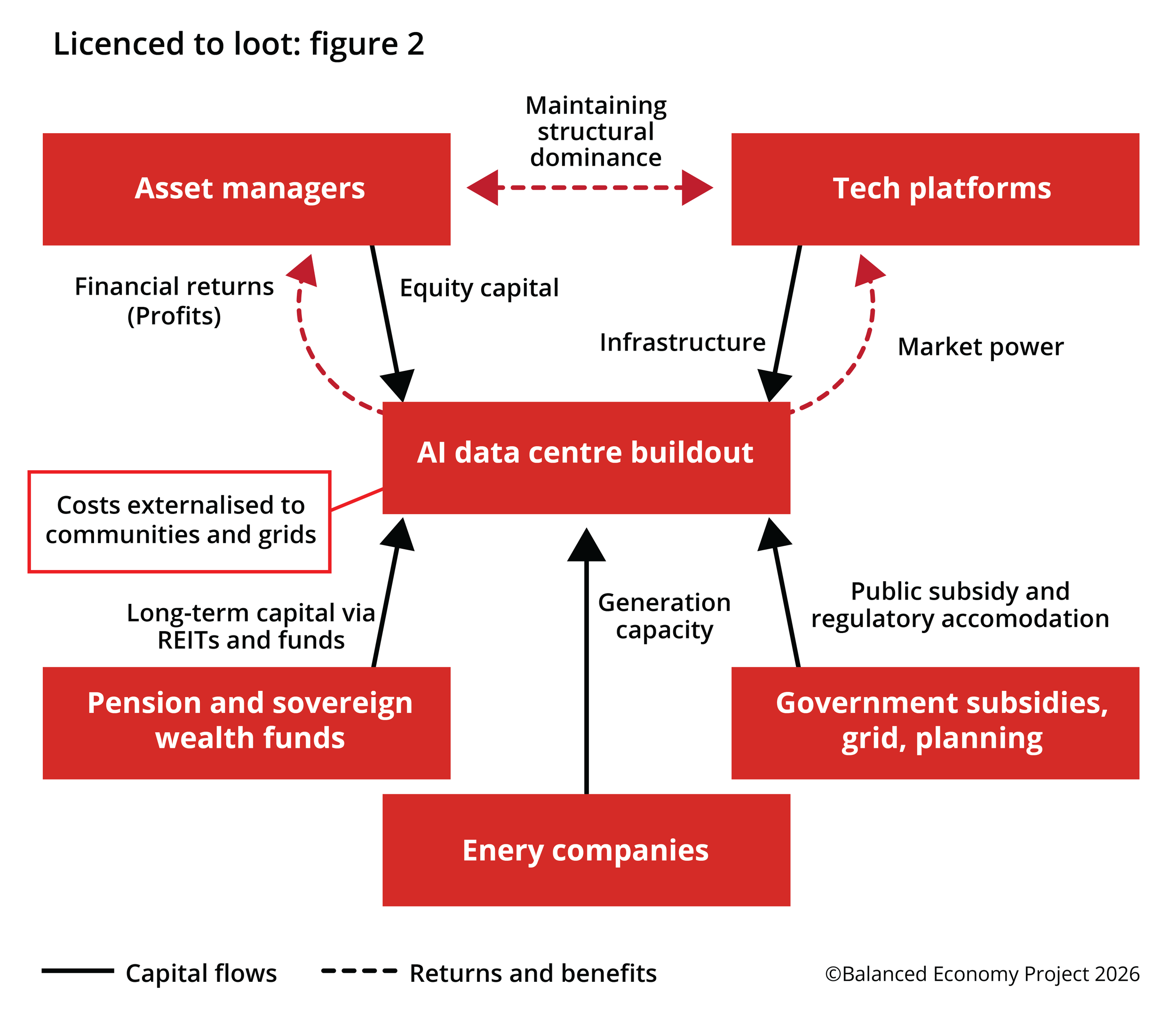 Big Finance and Big Tech are Looting the AI Boom&nbsp;