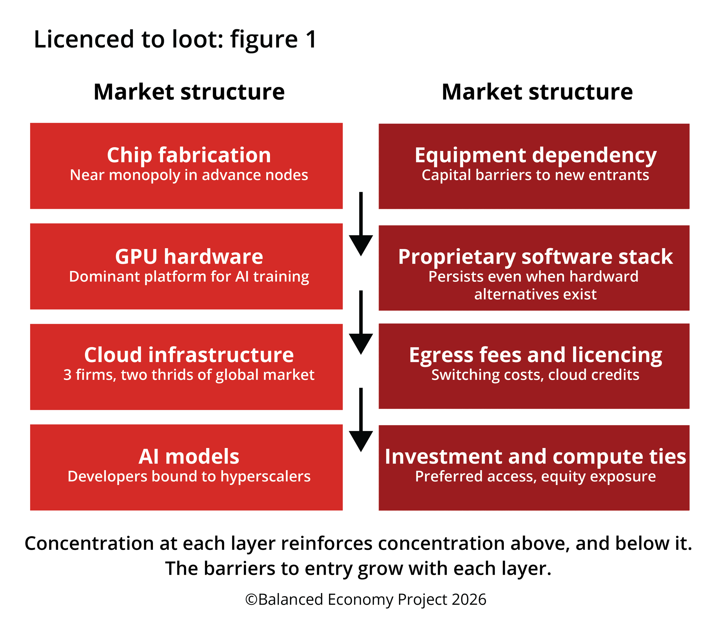 chart highlighting the concentration of power