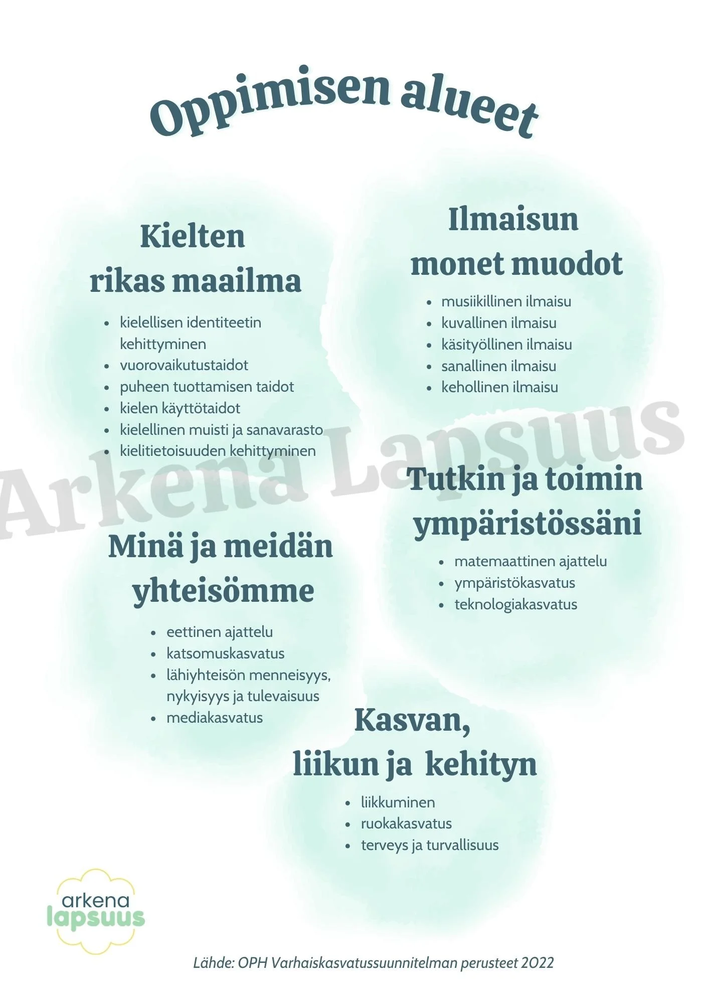 Oppimisen alueet varhaiskasvatuksessa