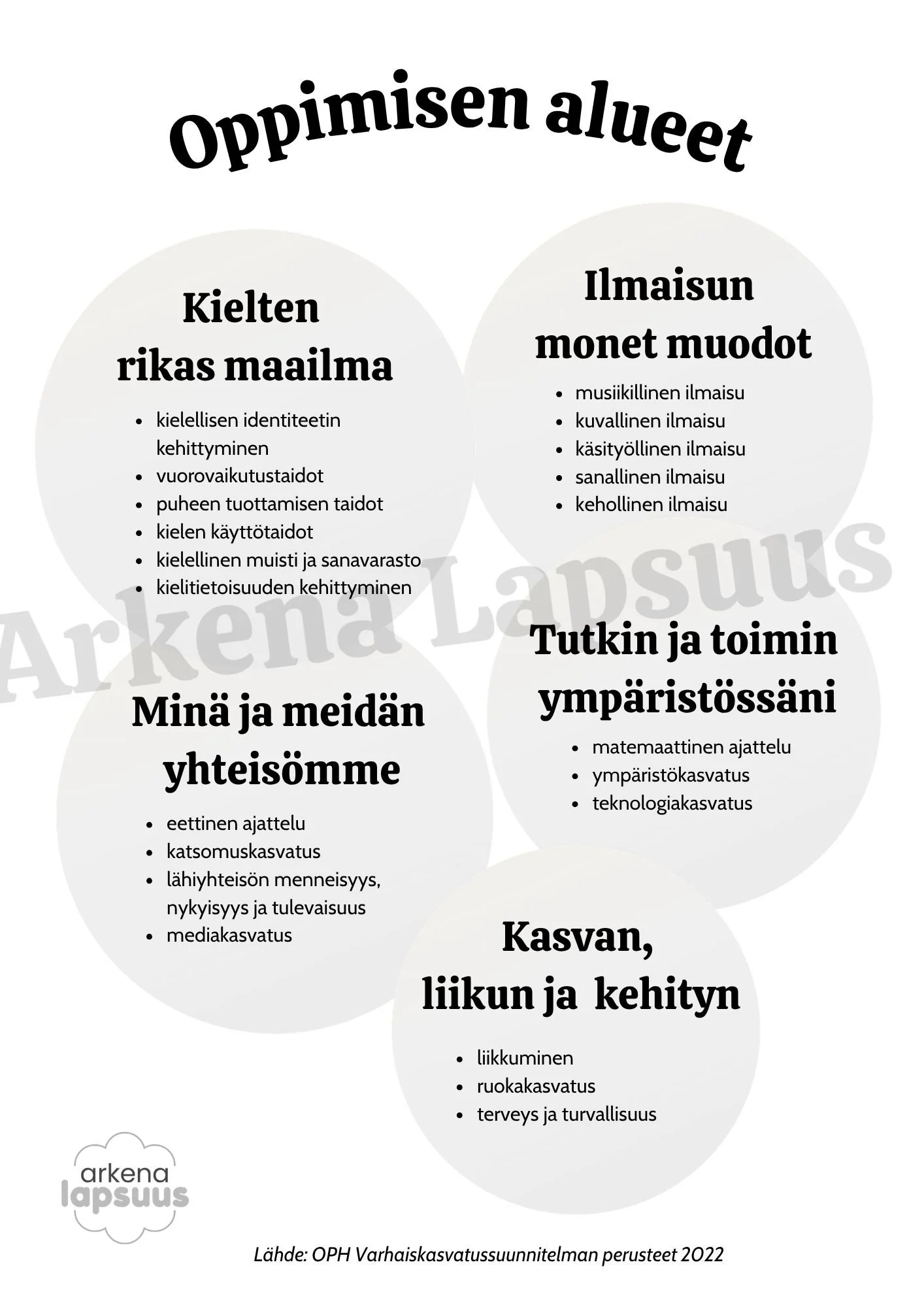 Varhaiskasvatuksen oppimisen alueet