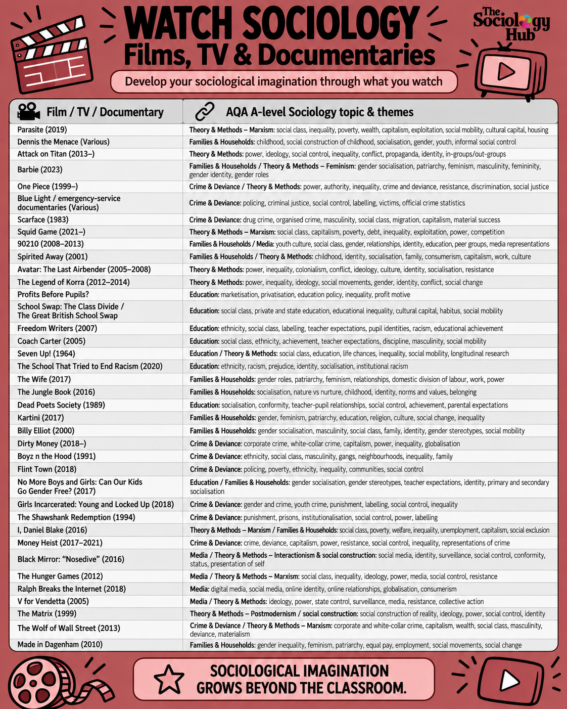 Sociology Watch List Poster (FREE)