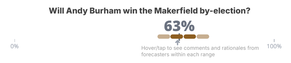 https://viz.swiftcentre.org/results/kJ9AFxla6vE/1780676387663?showQuestions=kJ9AFxla6vE