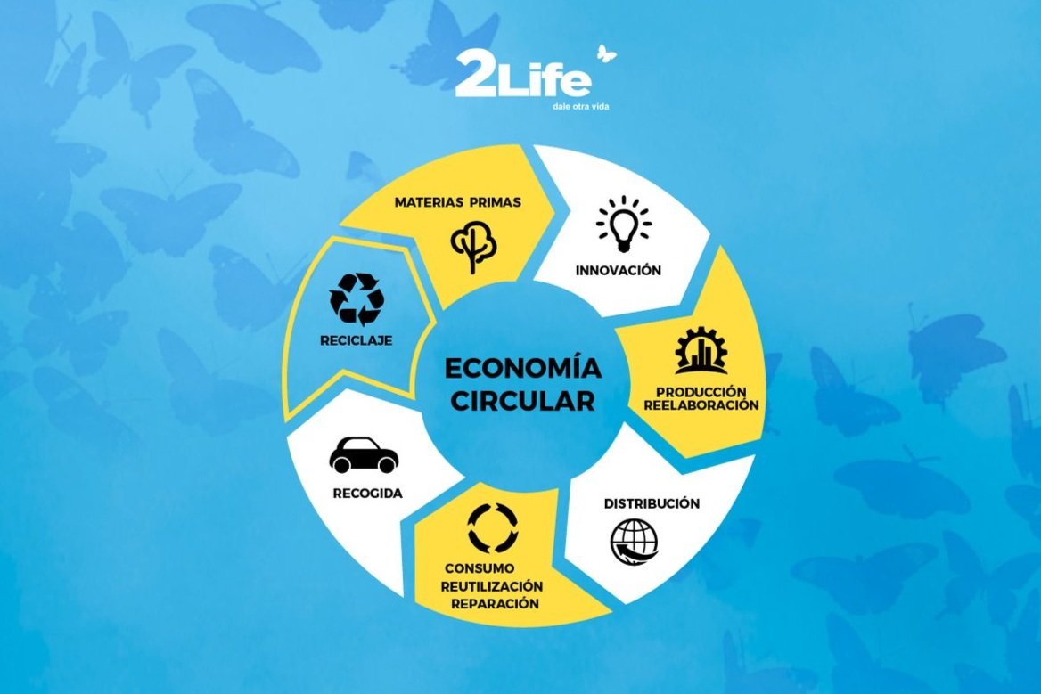 ¿Qué es la economía circular?