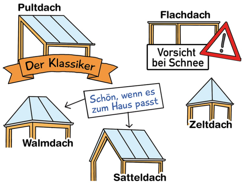 Dachformen