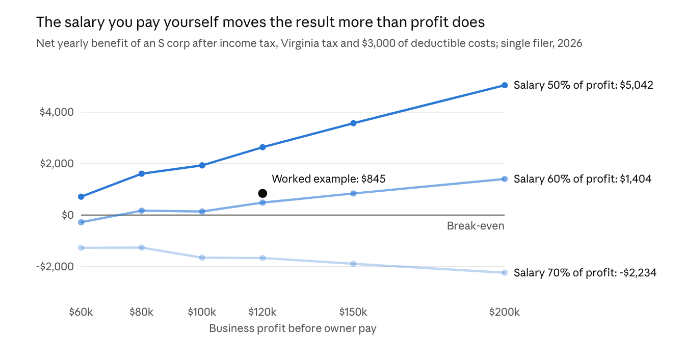 Chart of net yearly S corp benefit by profit level, with salary set at different shares of profit