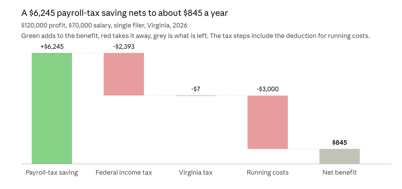 Waterfall chart: a $6,245 payroll-tax saving shrinks to about $845 a year after higher income tax, Virginia tax and $3,000 of S corp running costs