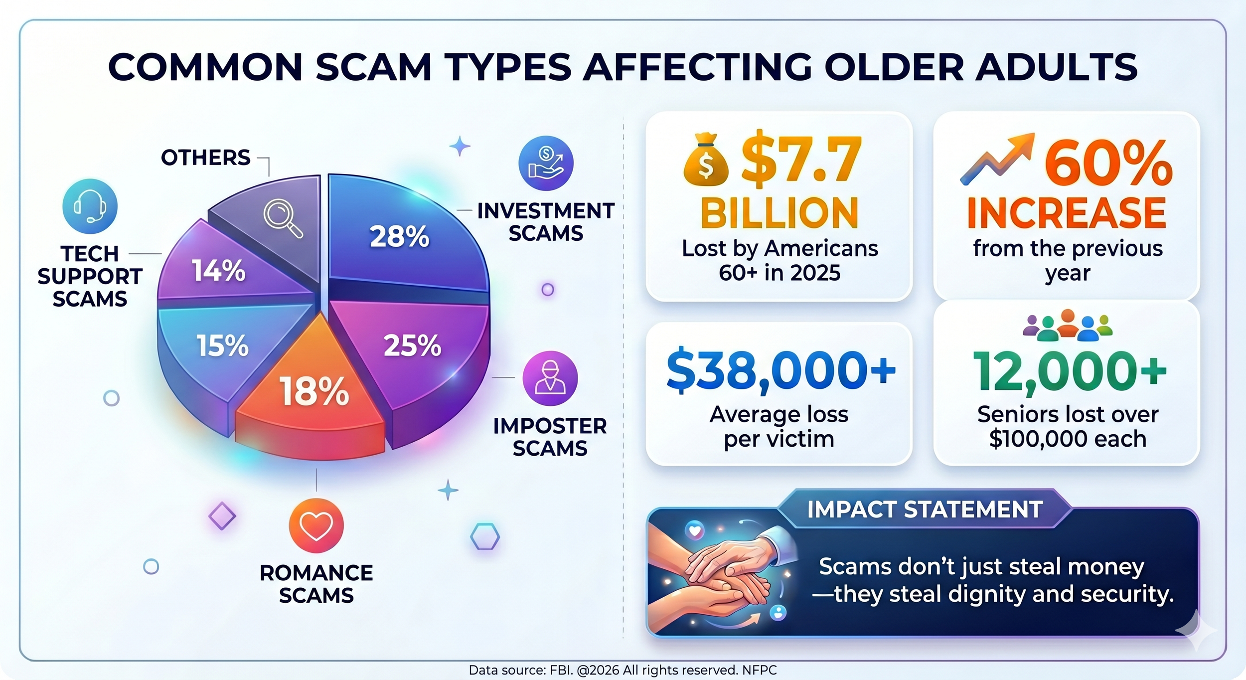May 15th is National Senior Fraud Awareness Day &nbsp; 