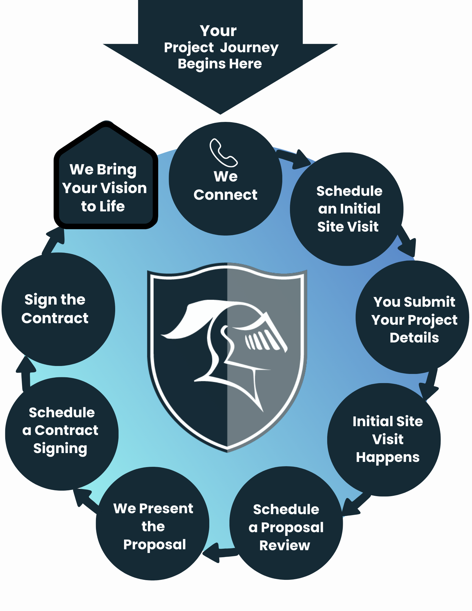 Flowchart illustrating the project journey process, starting with 'Your Project Journey Begins Here' and proceeding through steps such as 'We Connect,' 'Schedule an Initial Site Visit,' 'You Submit Your Project Details,' 'Initial Site Visit Happens,' 'Schedule a Proposal Review,' 'We Present the Proposal,' 'Schedule a Contract Signing,' 'Sign the Contract,' and returning to 'We Bring Your Vision to Life'.
