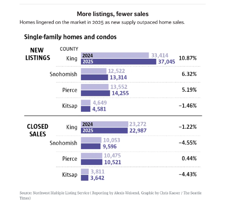 Image of a chart from the Seattle Times article - Chart shows that there are more listings in King County in 2025 compared to 2024, while year over year sales are lower.