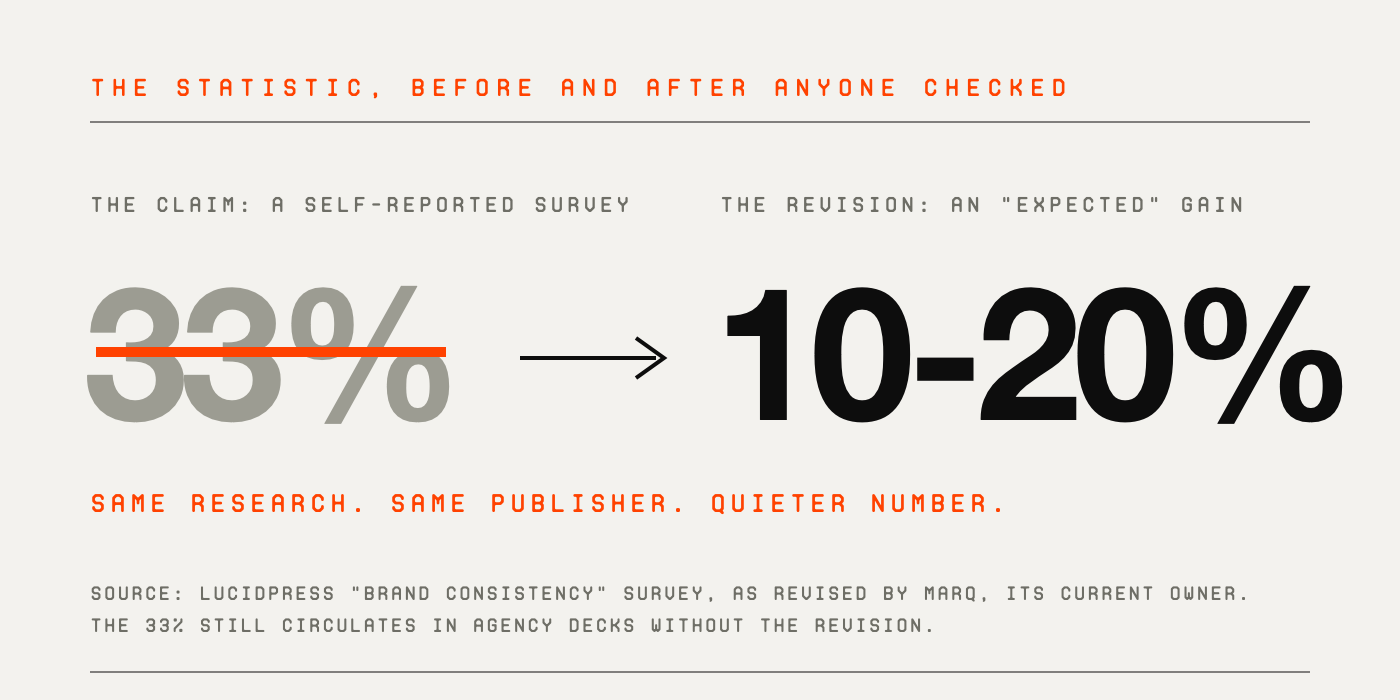 The brand-consistency statistic before and after revision: the original 33% claim from a self-reported survey shown struck through, beside the revised 10 to 20 percent its publisher Marq now frames as an expected gain.