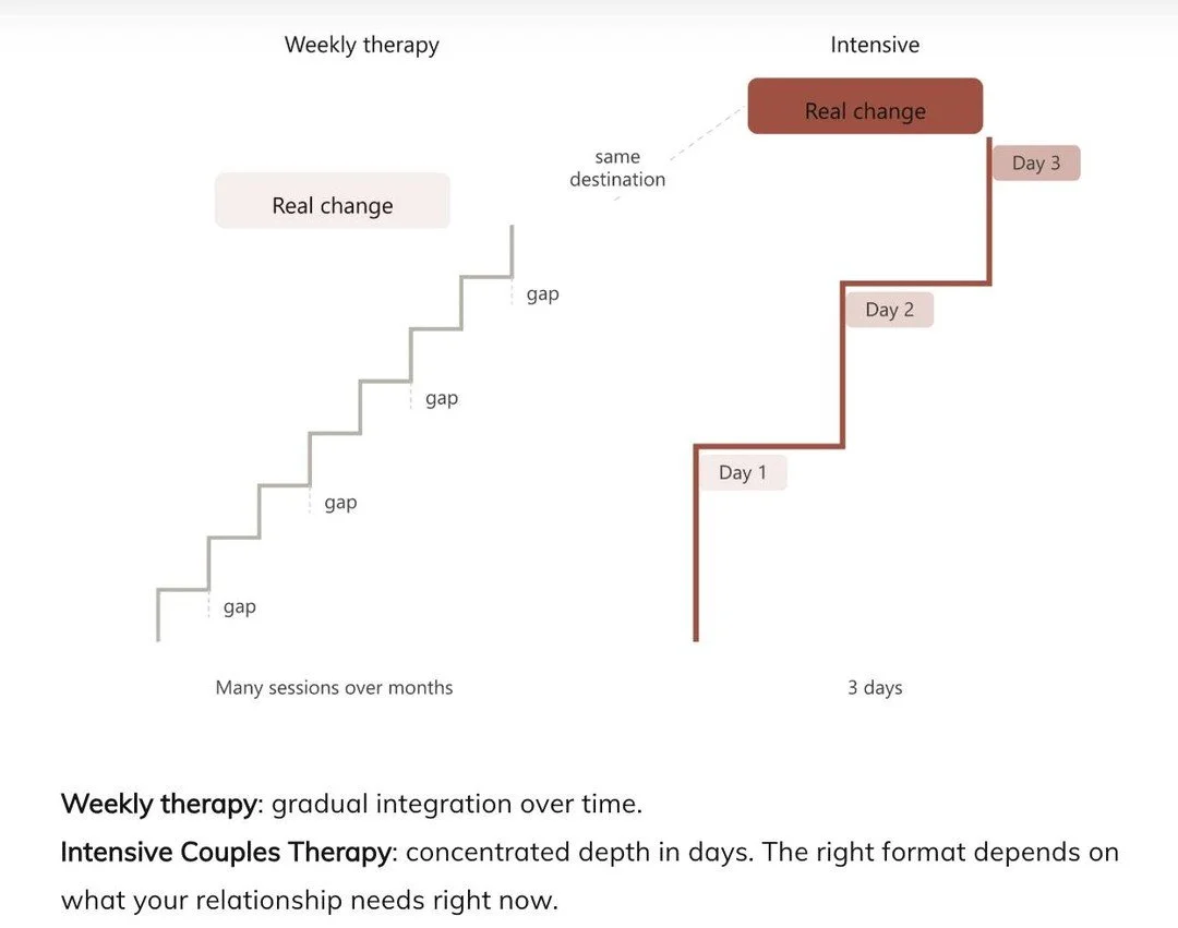 Same destination. Different path.

Weekly couples therapy: gradual progress over months &mdash; with gaps between every session where life pulls you back into old patterns.

Intensive couples therapy: concentrated depth in days. You stay in the work 