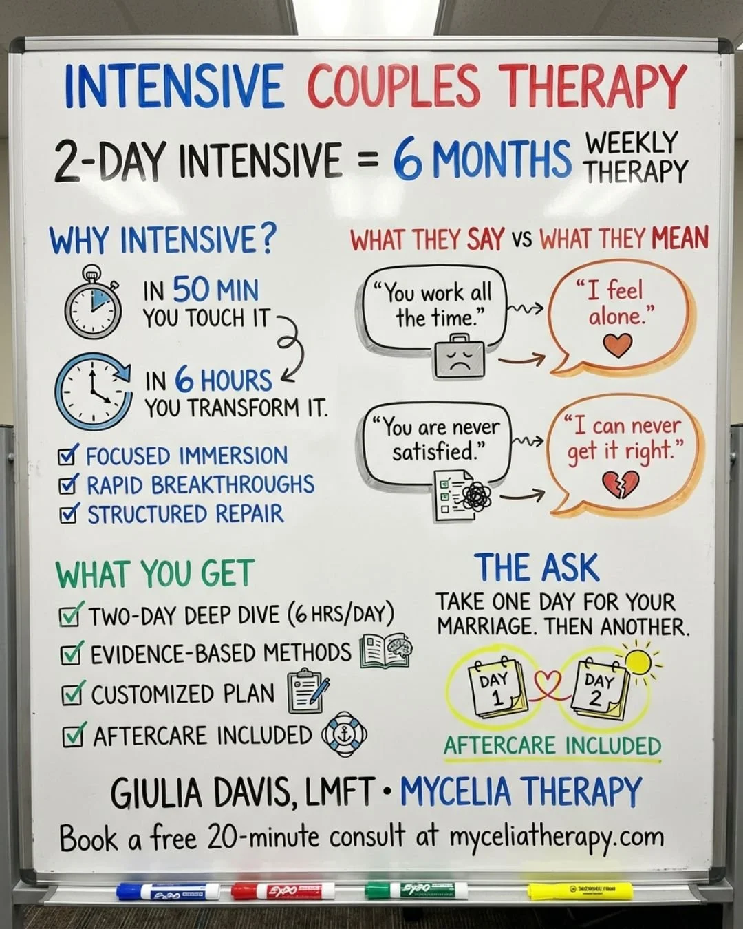 You'd never try to close a major deal in 50-minute increments, two weeks apart.

So why is that how you're trying to save your marriage?

A two-day couples intensive can be as effective as six months of weekly therapy. And the gains hold at one and t