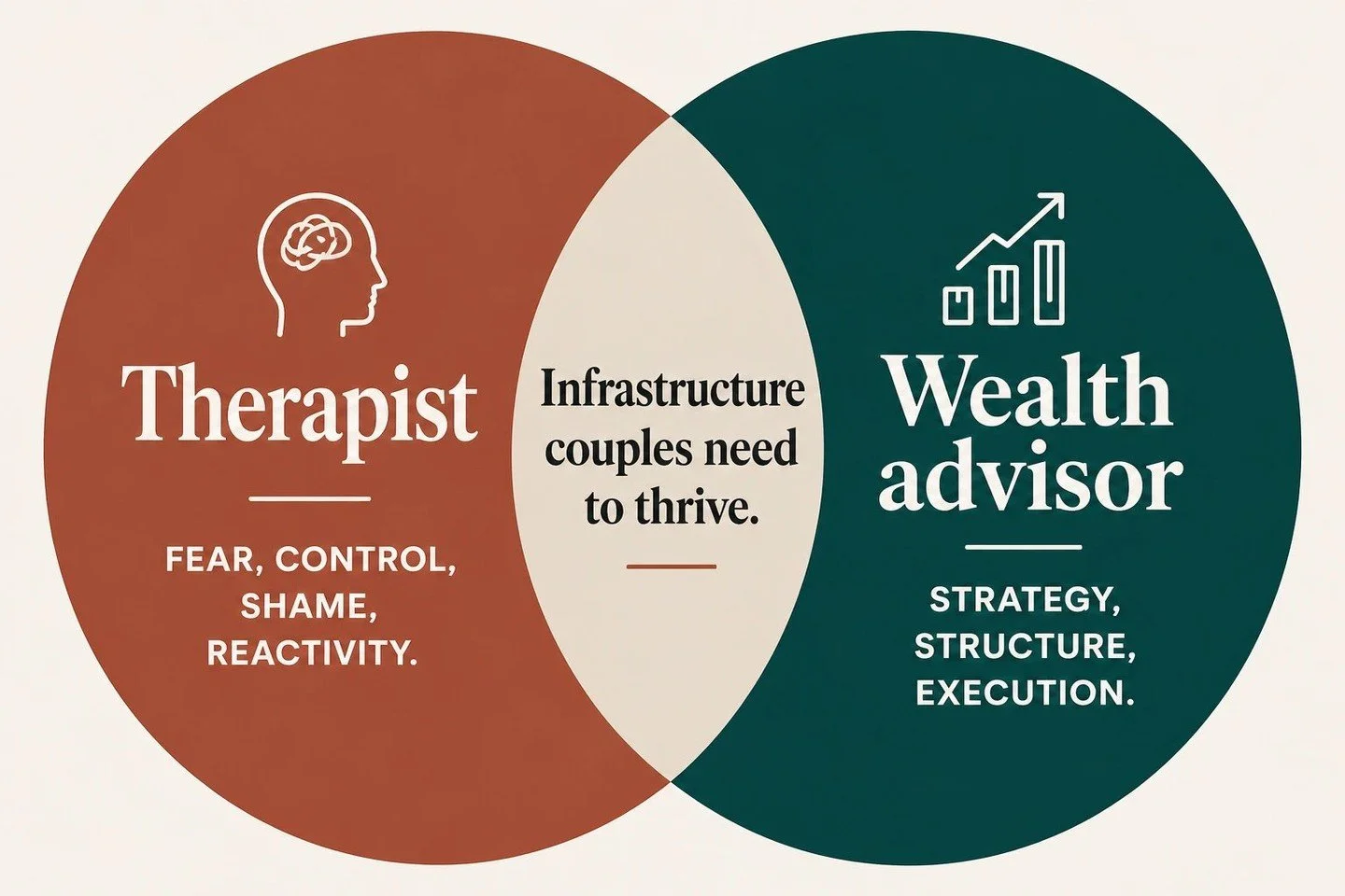 Your wealth advisor optimizes the portfolio.

Your therapist optimizes the partnership making the decisions about the portfolio.

These are different jobs. Most couples only hire for one.

After over 1000 hours with couples, including high-earning Ba