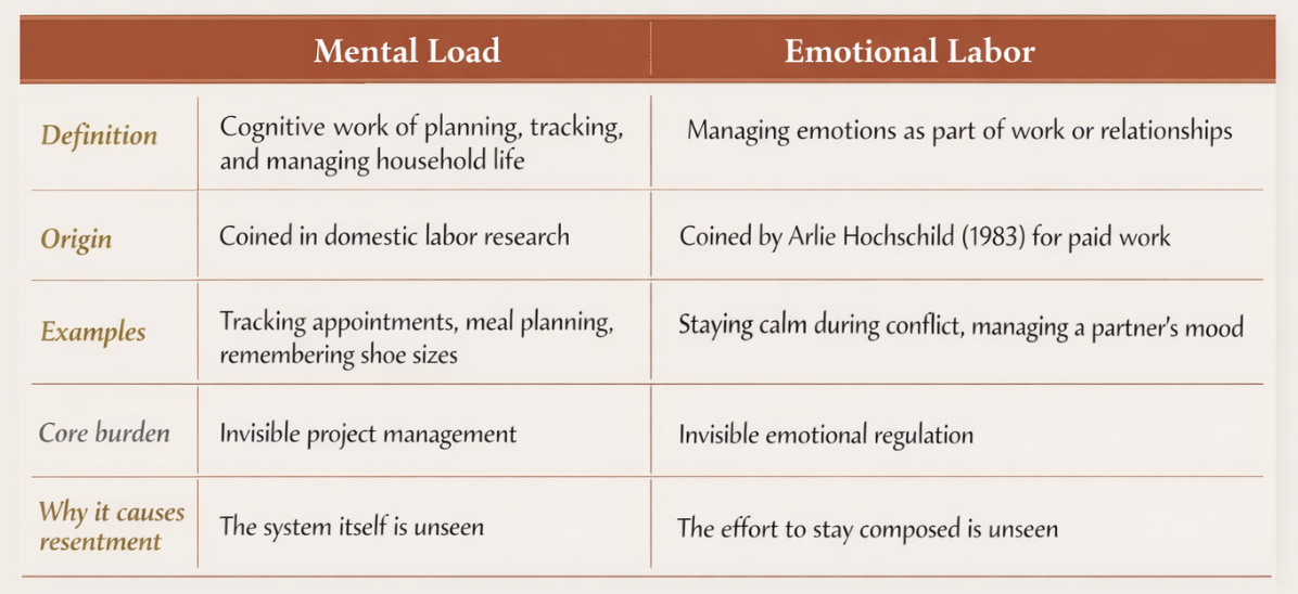 A comparison table titled "Mental Load" and "Emotional Labor"