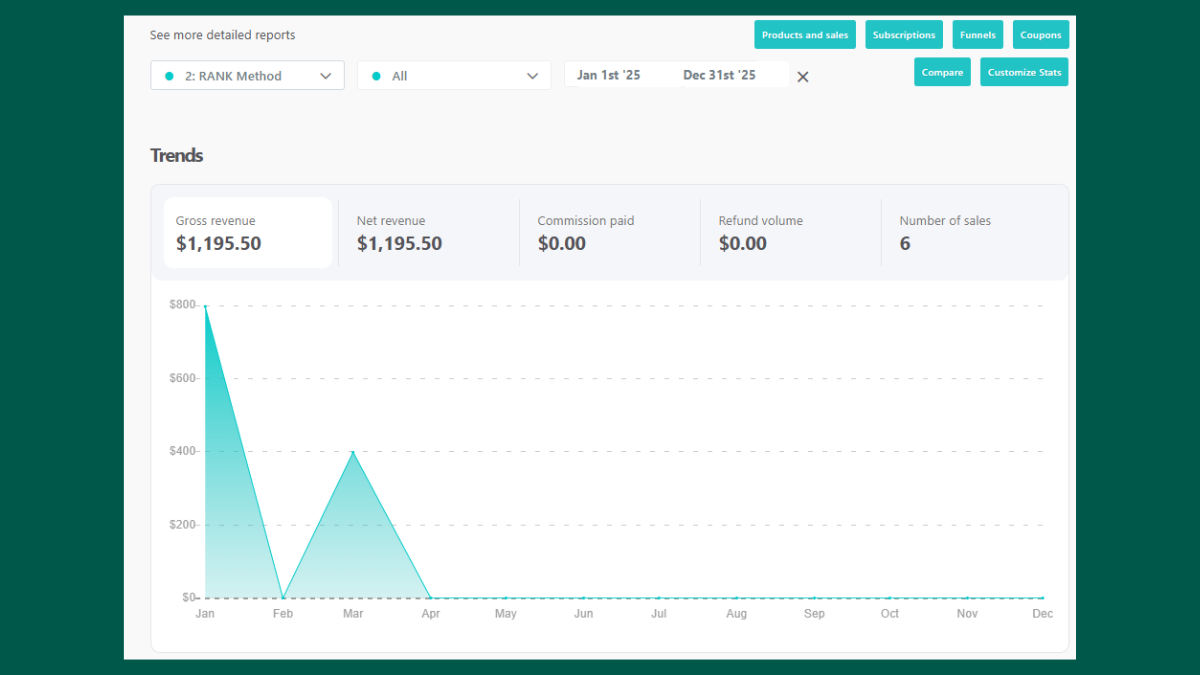 Thrivecart Dashboard showing online course sales for Hilltop Help in 2025