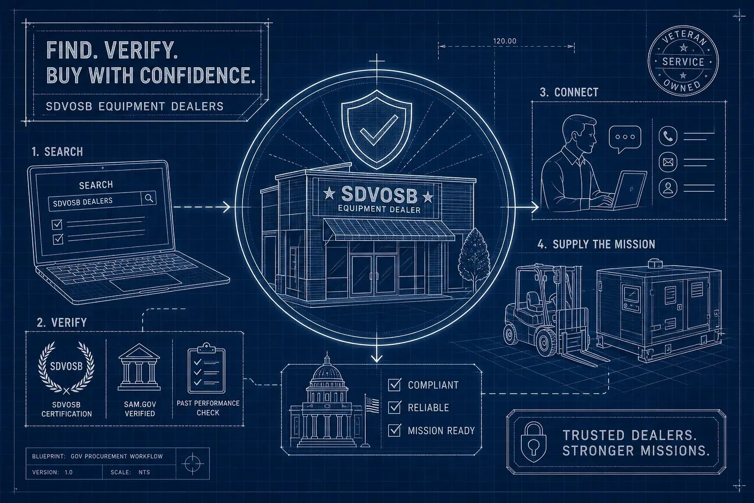 How to Find SDVOSB Equipment Dealers for Government Buys