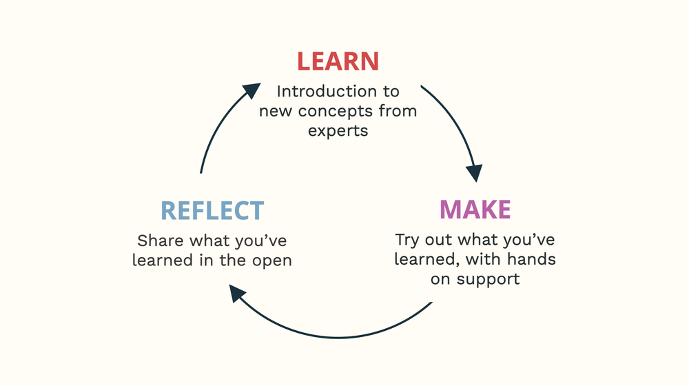 learn-make-reflect.png