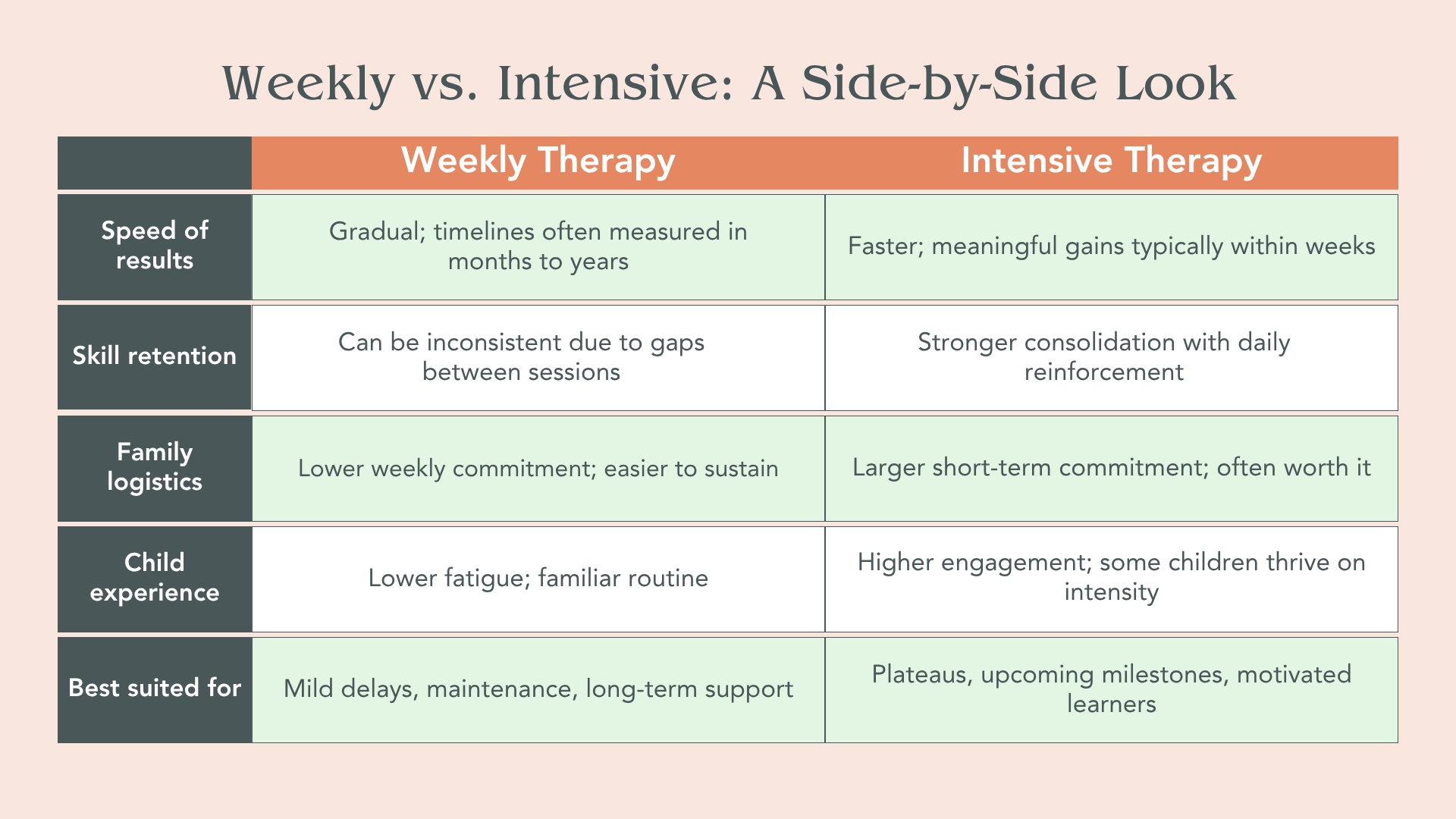 Weekly Speech Therapy vs. Intensive Programs: Which One Actually Gets Faster Results