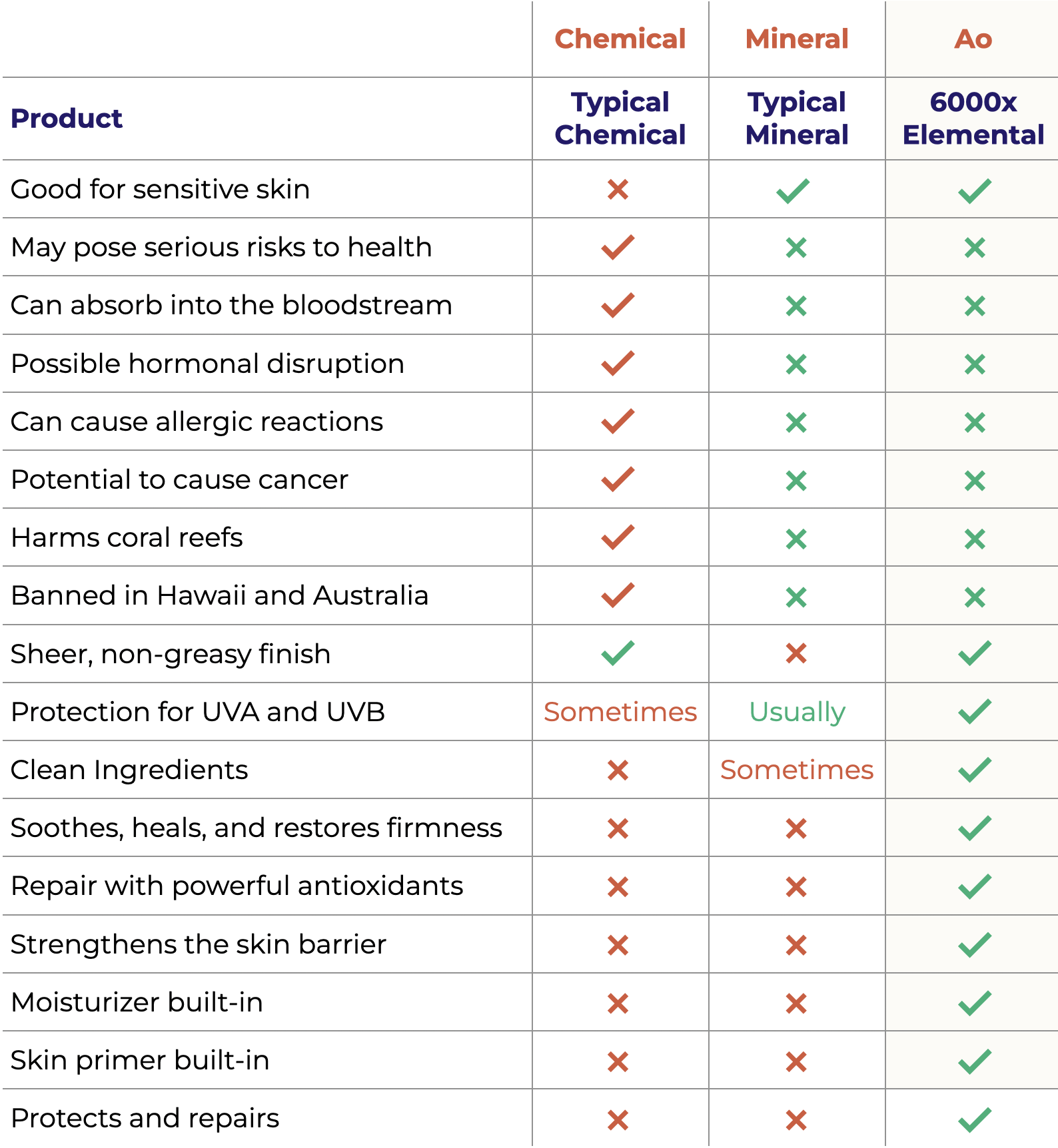 Comparison chart of chemical, mineral, and 6000x elemental sunscreen products highlighting their features and risks.