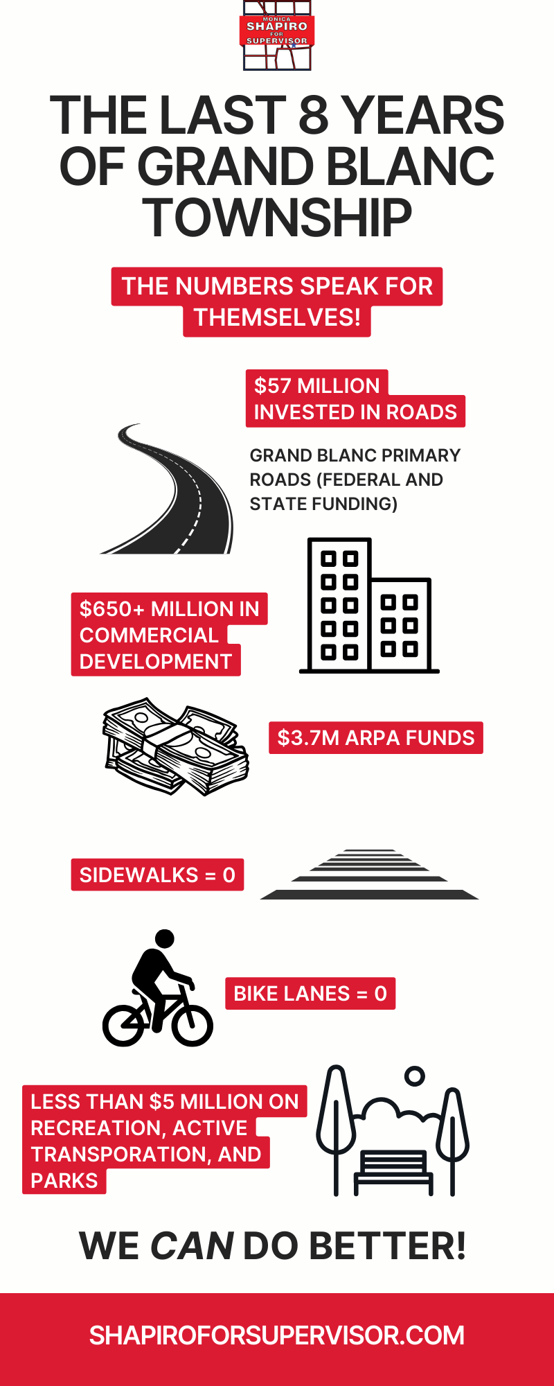 Infographic showing community improvement statistics for Grand Blanc Township. Highlights include $57 million invested in roads, over $650 million in commercial development, $3.7 million in ARPA funds, zero sidewalks, zero bike lanes, and less than $5 million on recreation, active transportation, and parks. The graphic features icons of a winding road, buildings, money stacks, outdoor park, and bicycle. It encourages community improvement with the message "We Can Do Better!" and includes a website link, shapiroforsupervisor.com.