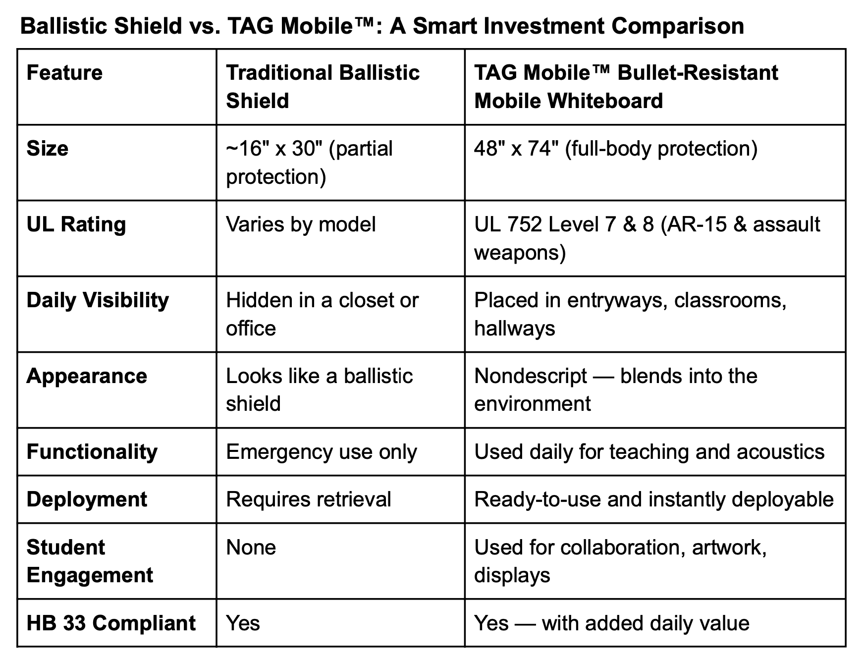Comparison chart of a traditional 16-by-30-inch ballistic police shield and the 48-by-74-inch TAG Mobile bullet-resistant whiteboard, showing differences in size, ballistic ratings, classroom functionality, mobility, and daily use.