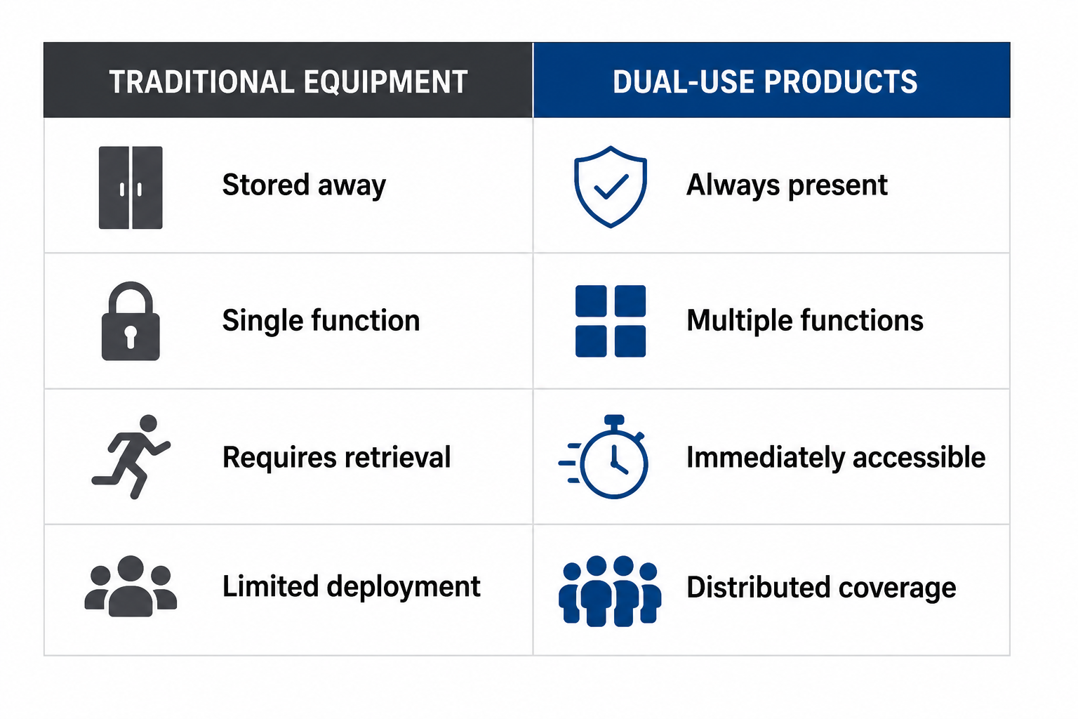 Comparison table showing traditional school safety equipment versus dual-use safety products including accessibility, function, and deployment differences