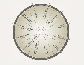 Archetype Wheel Reading Image