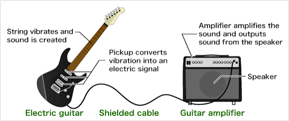 &nbsp;A Look at How Electric Guitars Create Sound