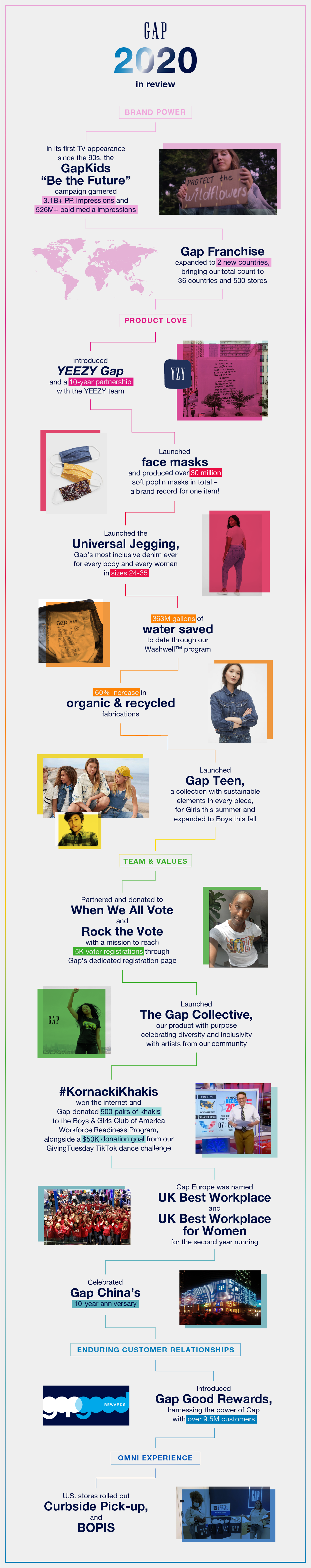 Gap Infographics