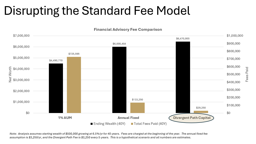 Why the Traditional Financial Advisor Fee Model Works Against You