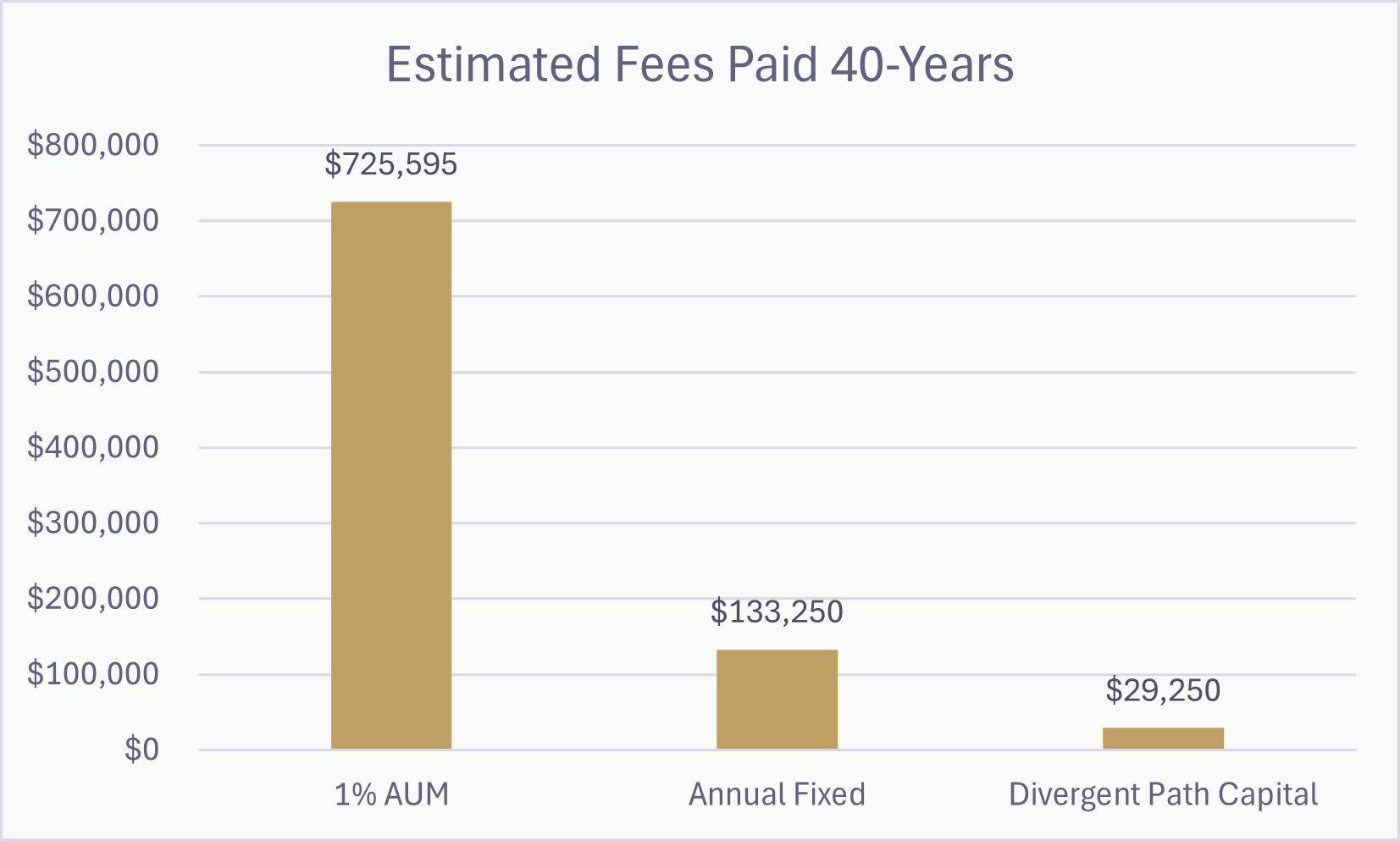 Bar chart titled 'Estimated Fees Paid 40-Years' comparing three investment options: 1% AUM, Annual Fixed, and Divergent Path Capital. The 1% AUM option shows the highest estimated total fees paid at $725,595, followed by Annual Fixed at $133,250, and Divergent Path Capital at $29,250.