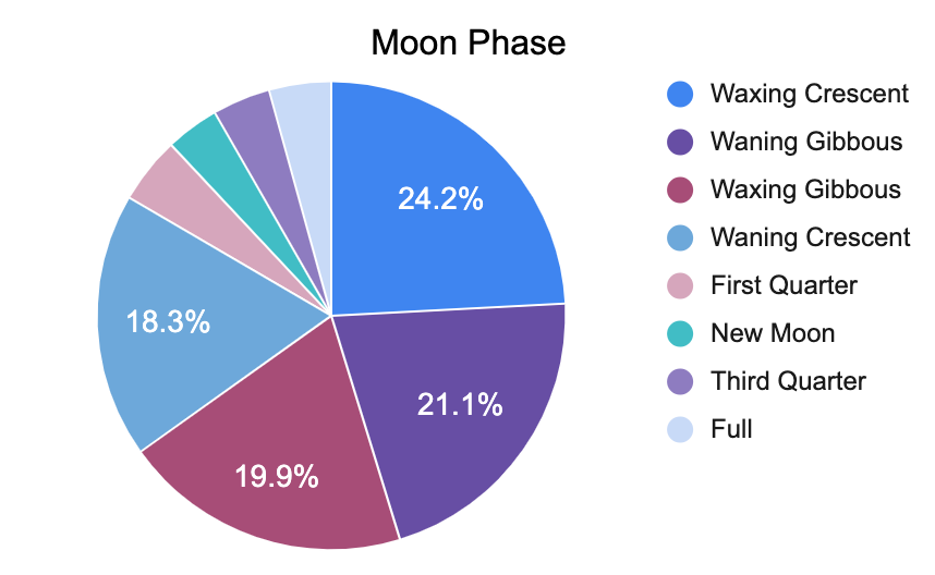 Moon phase in which babies were born on my shifts- graph