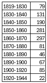 Number of Steamboats on Cumberland River Per Year
