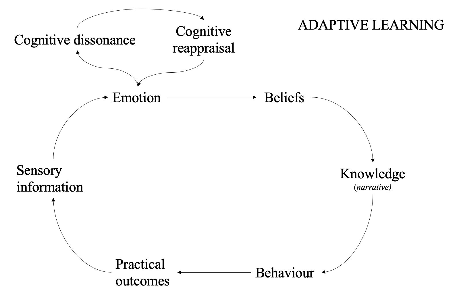 Adaptive vs. Transformative Learning