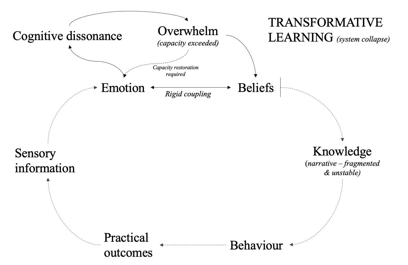 Why change feels overwhelming