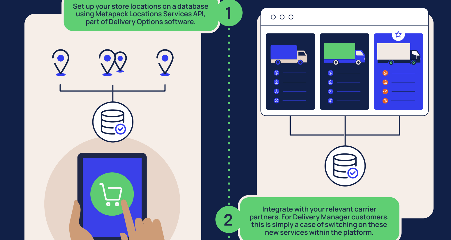 An infographic illustrating the setup of store locations and delivery options integration. The left side shows a database linked to store location pins and a hand tapping a shopping cart icon on a mobile device. The right side depicts a digital dashboard with delivery vehicle icons and status indicators, connected to a database, with green text boxes providing instructions for setting up store locations and carrier partner integration.