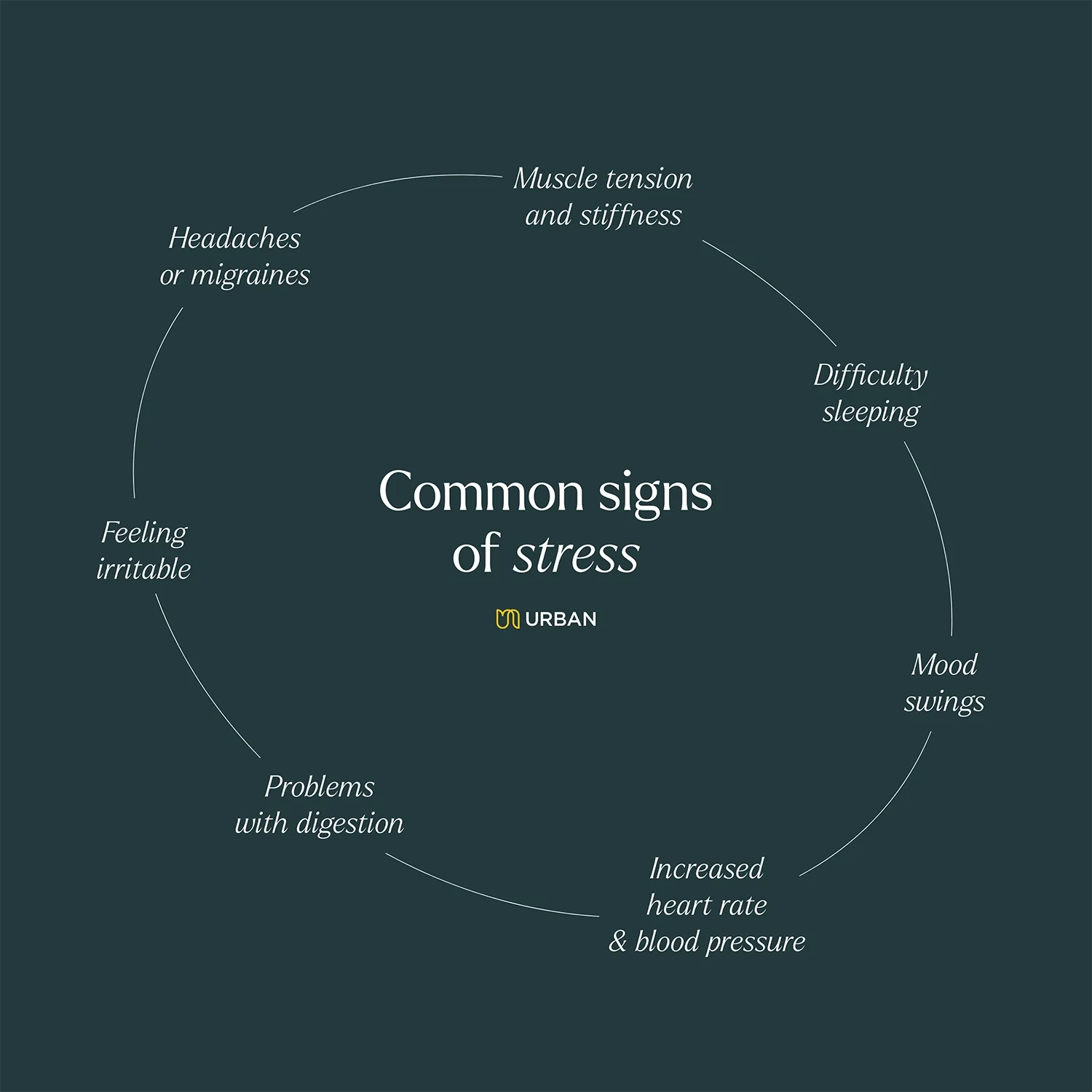 A diagram listing common signs of stress, including muscle tension and stiffness, difficulty sleeping, mood swings, increased heart rate and blood pressure, problems with digestion, feeling irritable, headaches or migraines.